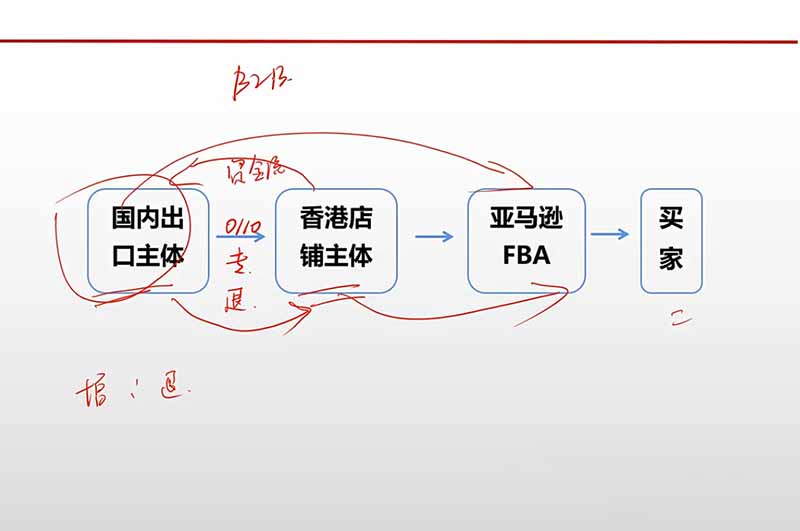 跨境电商出口退税全流程陪跑营|外贸企业+生产企业+跨境电商,从资质备案、单证收汇到退税申报与财税合规实操-宣源知识学堂